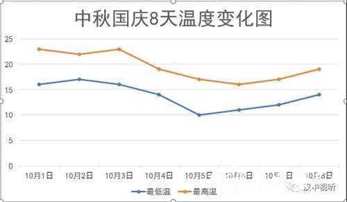 漢中國慶中秋雙節，天氣雨+降溫