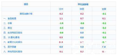 月份漢中城市CPI發布！"