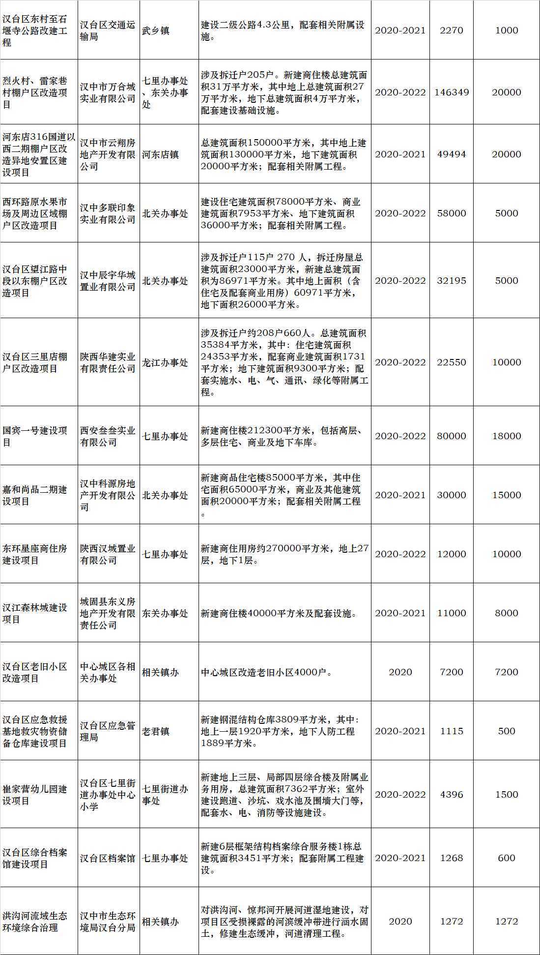 總投資79.74億元!漢中31個重點項目今天集中開工！