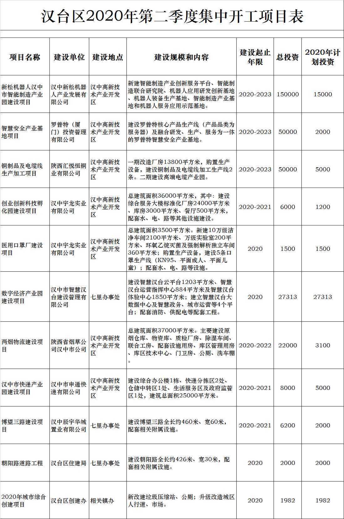 總投資79.74億元!漢中31個重點項目今天集中開工！