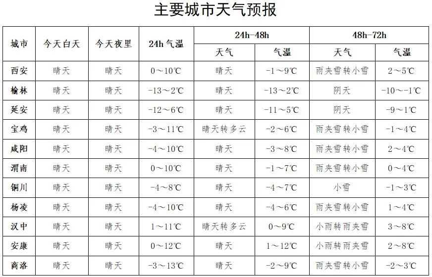 小雨、雨夾雪！漢中最新天氣…