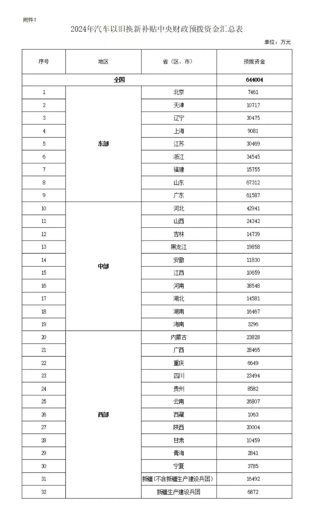 財政部下達64.4億元支持汽車以舊換新