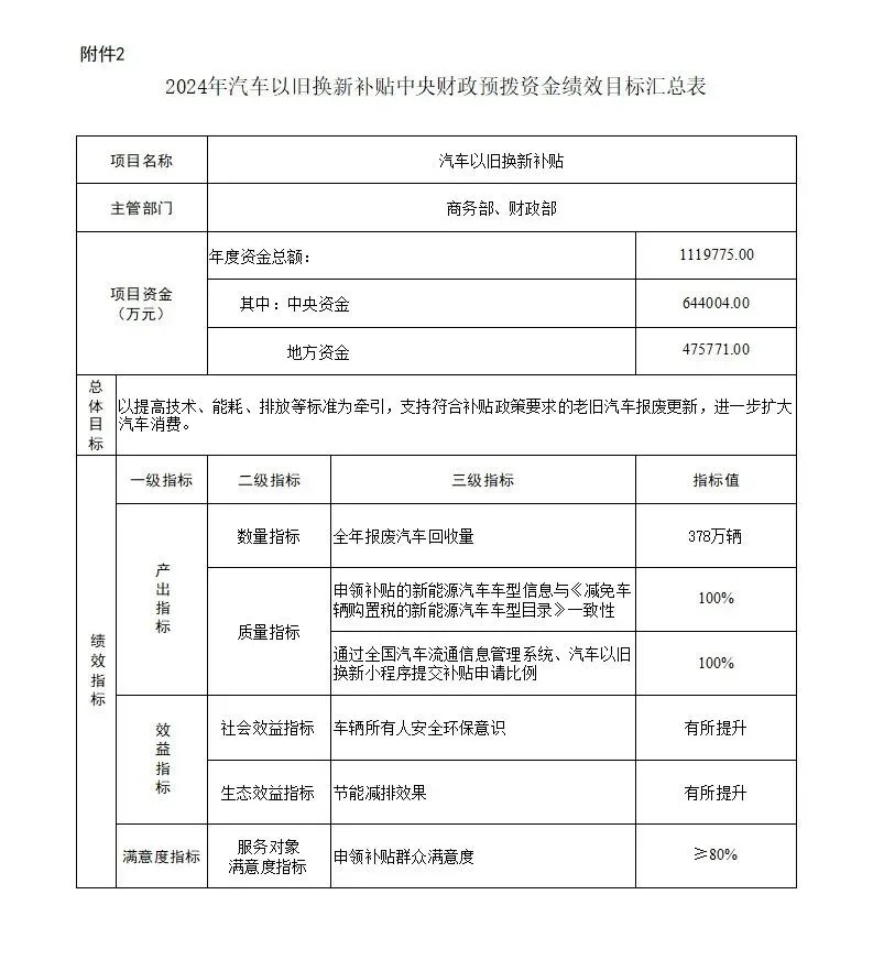 財政部下達64.4億元支持汽車以舊換新