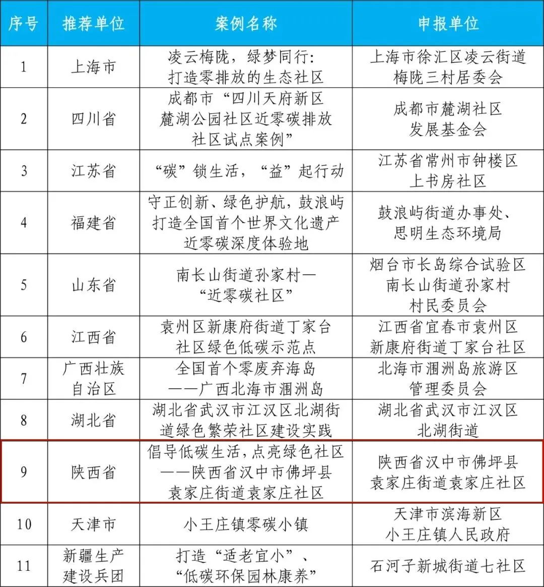 國家級典型案例！漢中一地入選→