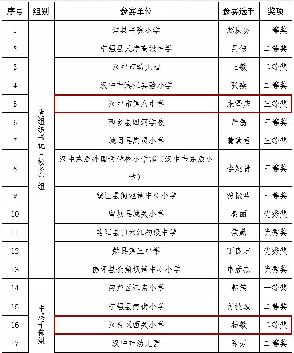 喜報！漢臺區這些教師榮獲市級表彰→