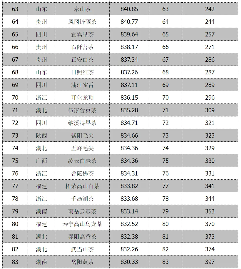 全省首位！漢中仙毫榜上有名→